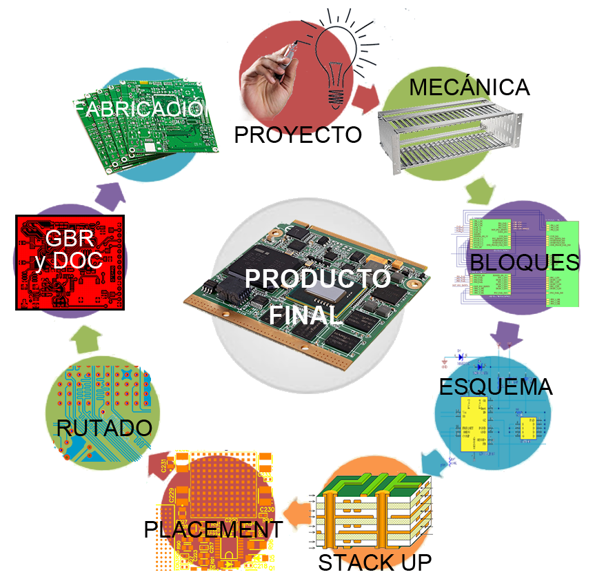 Procesos del Diseo de PCBs